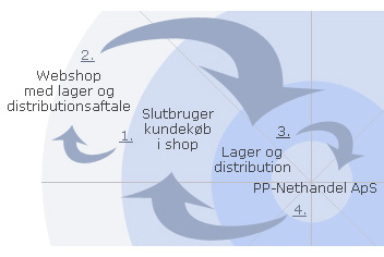 Distribution af el-artikler og VVS hos PP-Nethandel